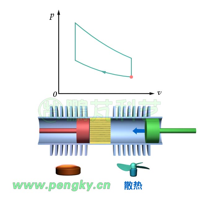 斯特林循環(huán)——等溫壓縮